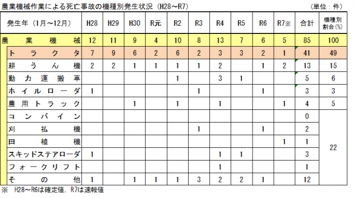発生状況機種別