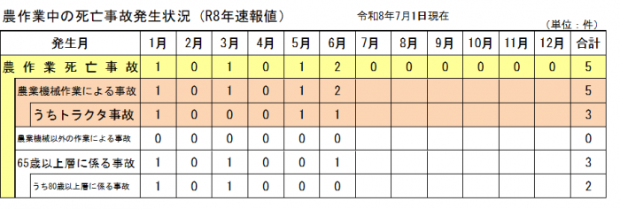 発生状況6月