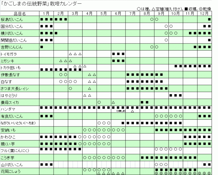 栽培カレンダー