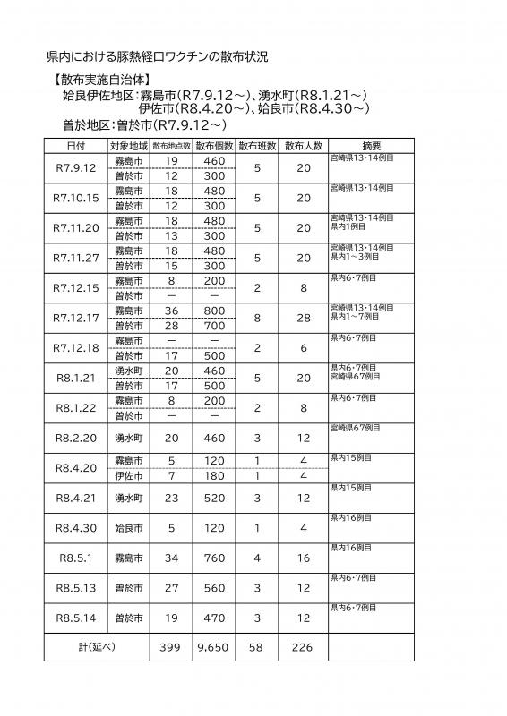 260520ワクチン散布数