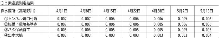 水質調査公表