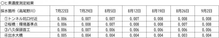 水質調査公表