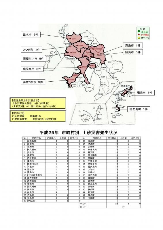 H25土砂災害発生状況