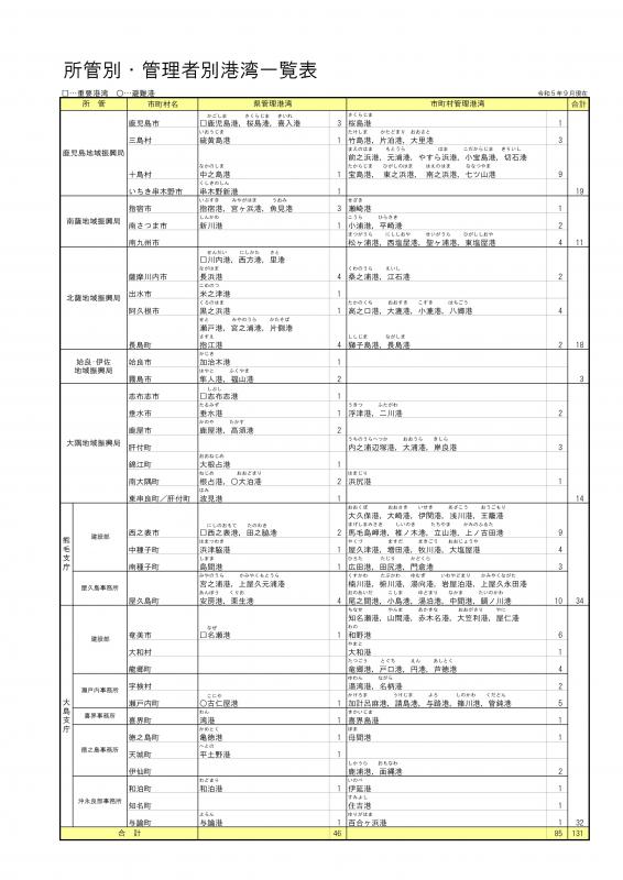 所管別・管理者別港湾一覧表