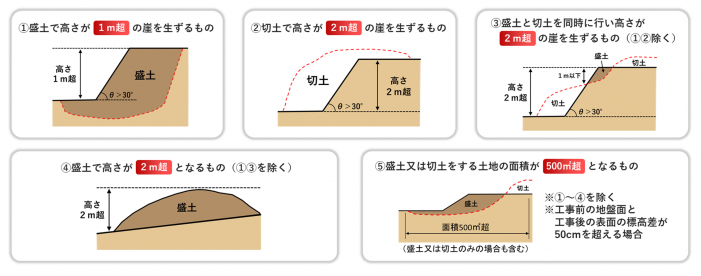 届出対象規模（盛土・切土）