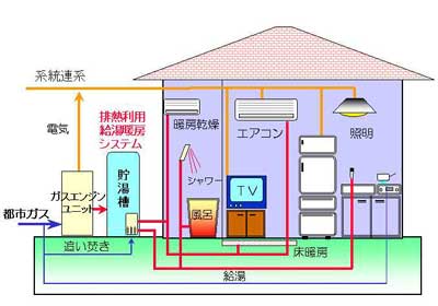 戸建住宅用1kWガスエンジンコージェネレーションシステム2
