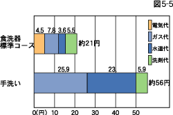 手洗いと食器洗浄機のコスト比較
