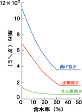 木材含水率と強度の関係
