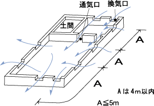 床下換気口・通気口の配置