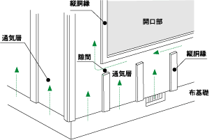 胴縁を縦につけた例