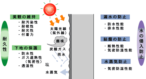 外装仕上げ及び下地に求められる性能のイメージ