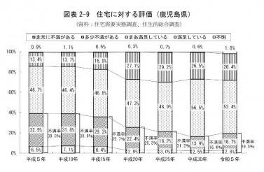 住宅に関する評価(鹿児島県)