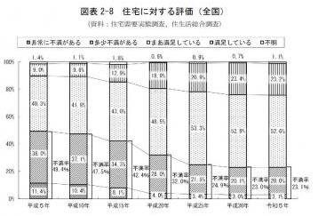 住宅に関する評価(全国)