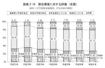 居住環境の評価(全国)