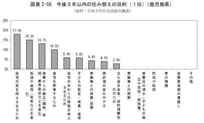 今後の住み替え目的(鹿児島県)