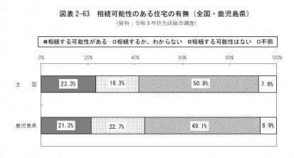 相続可能性のある住宅の有無