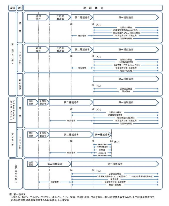 冷媒別規制体系一覧