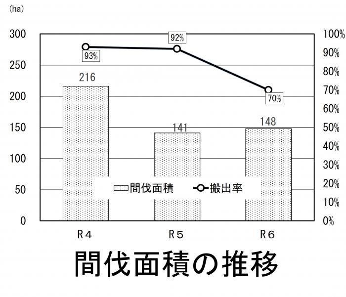 02-3間伐の推移