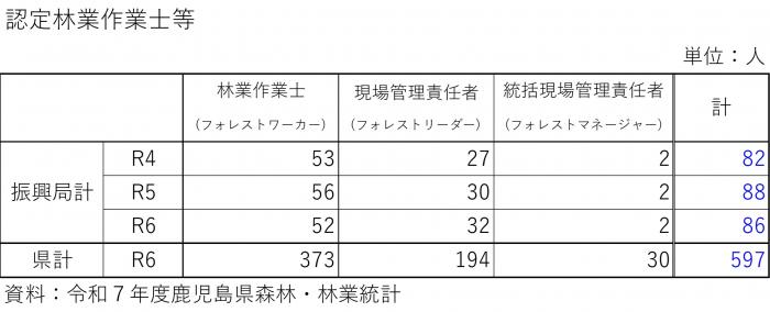 05-1認定林業作業士等