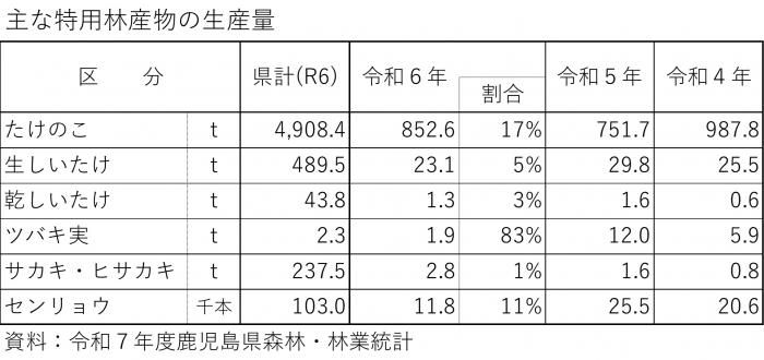 06-1特用林産統計