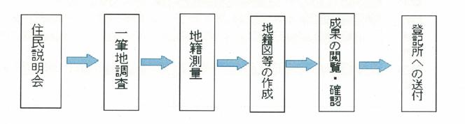 地籍調査事業の流れ