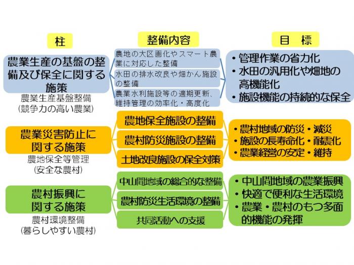 姶良・伊佐地域の農業農村整備事業推進の基本方針