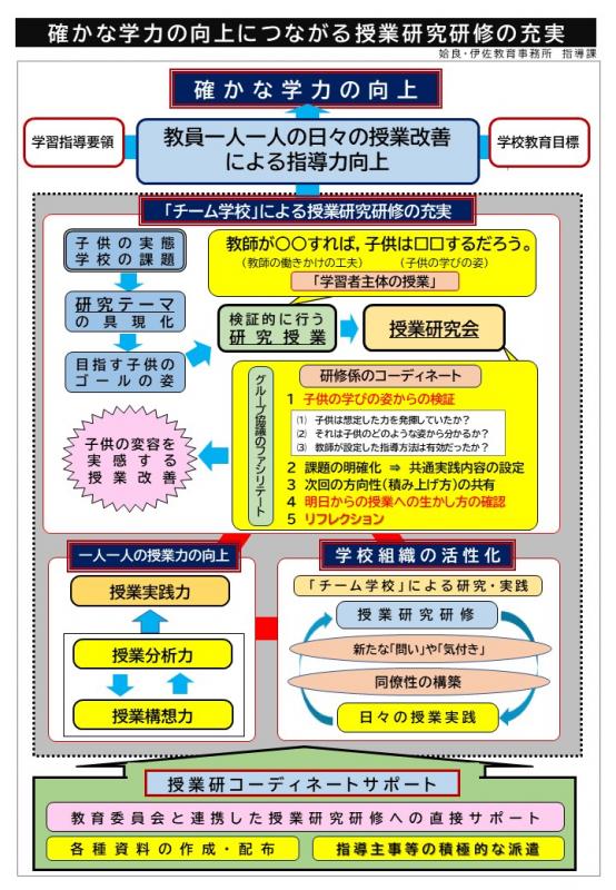 確かな学力の向上につながる授業研究研修の充実