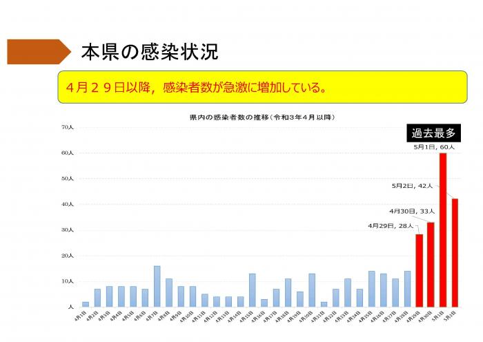 本県の感染状況